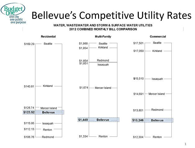How Bellevue utility rates compare to other cities.
