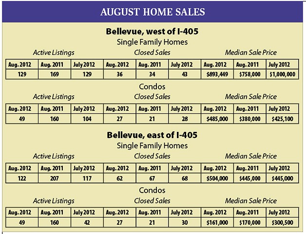 August home sales for Bellevue