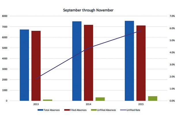 A graphic presented to the Bellevue School Board shows the increase in both teacher absences and unfilled absences. Despite hiring 60 district substitutes this year