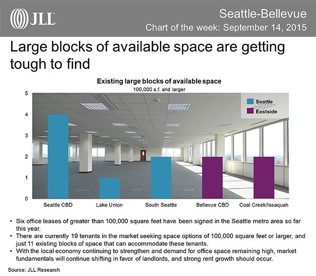 Office space tightens  on Eastside, Seattle