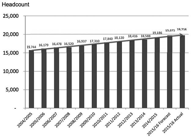 A chart showing enrollment in the Bellevue School District from 2004 through the current year.