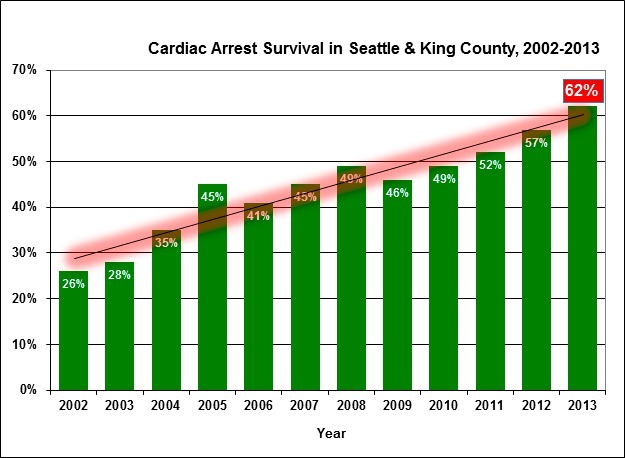 Increasing cardiac arrest survival rates in King County 2002-2013.