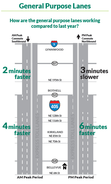 This graphic shows the average "peak" commute change in general purpose lanes.