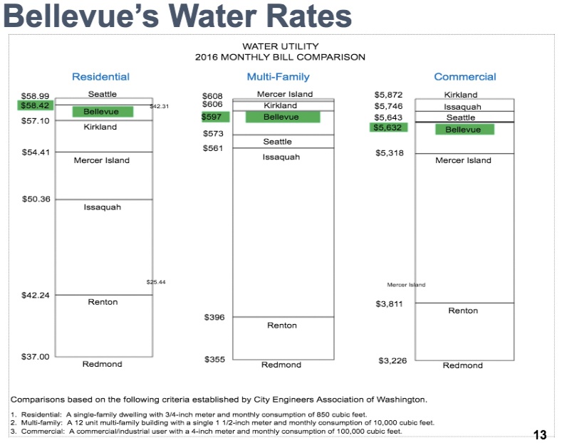 This graphic shows Bellevue's already-high water rates in comparison to other Eastside cities and Seattle.