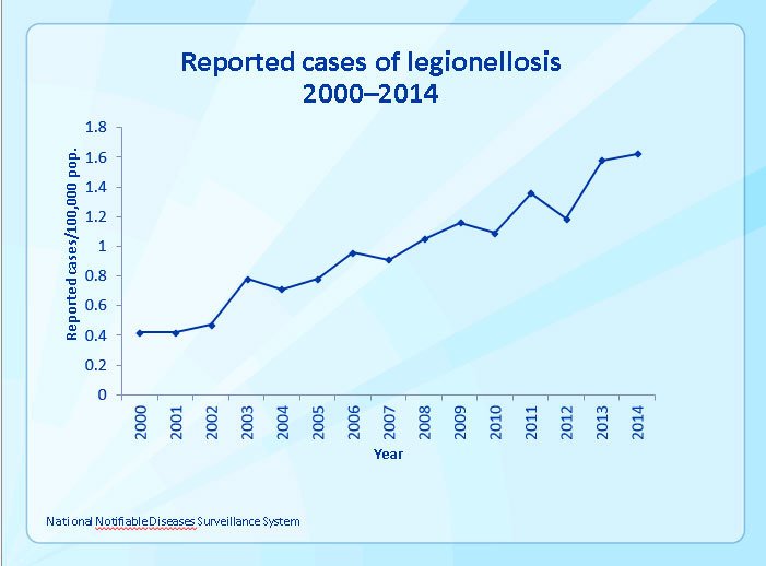 Reported cases of legionellosis in 2000-2014. Courtesy of Centers for Disease Control and Prevention