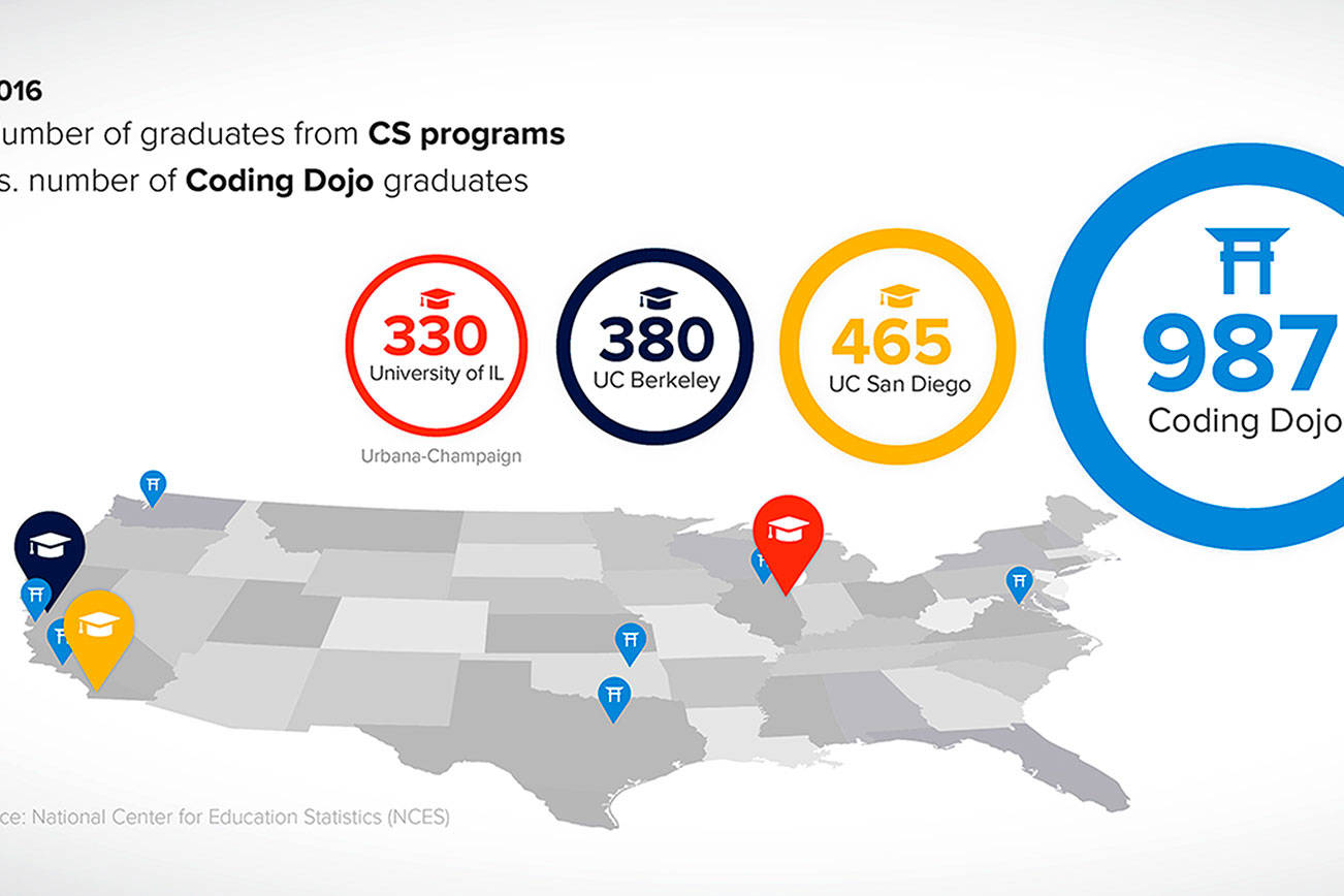 Bellevue-based Coding Dojo announces higher number of graduates than any computer science program in U.S.