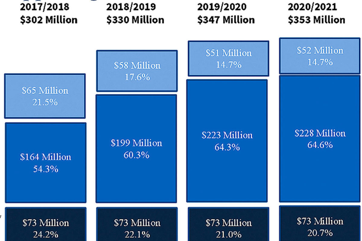 Bellevue School District tackles education funding as property tax hike