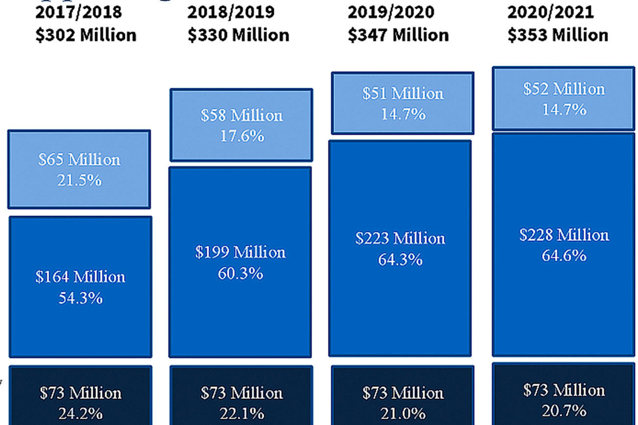 Bellevue School District tackles education funding as property tax hike, levies loom