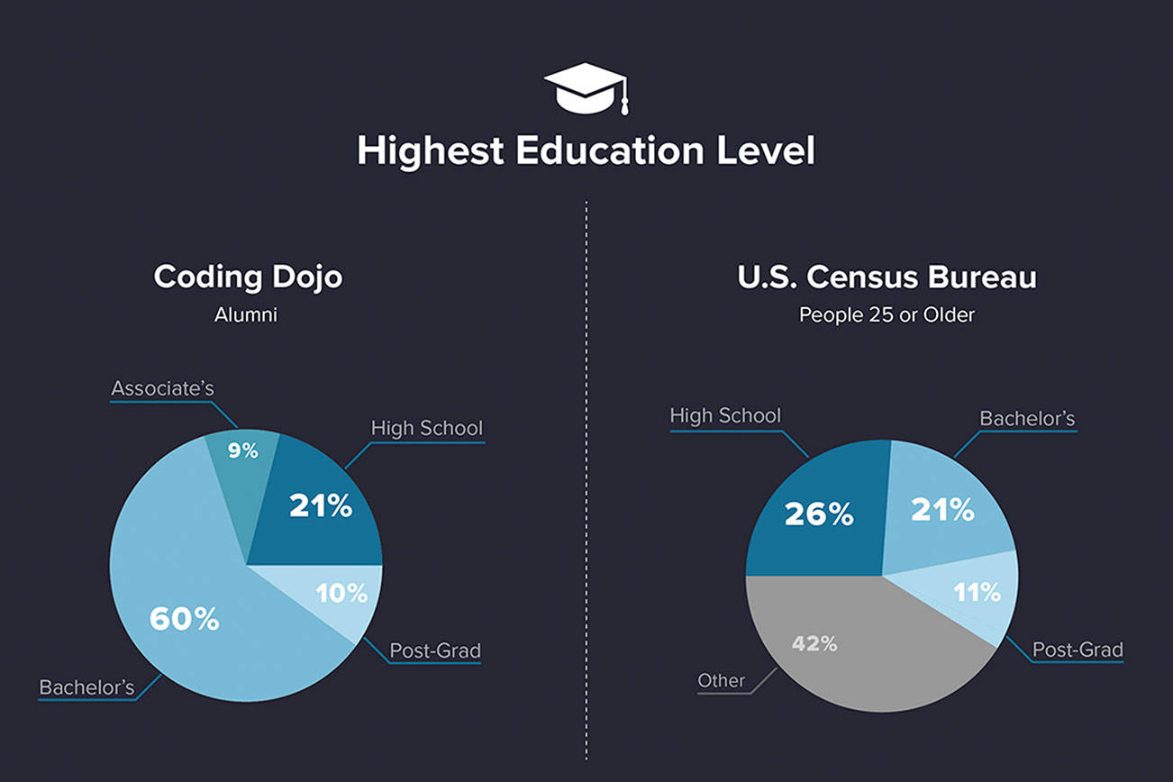 Coding Dojo helps high school graduates more than double salaries by learning to code