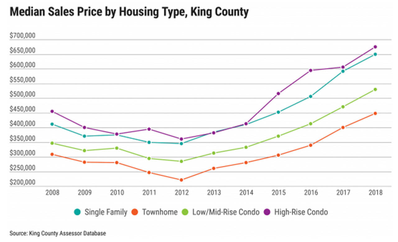 Legislators are working on several housing bills leading up to their 2019 session, including condo liability reform. Median sales prices of townhomes and low- to mid-rise condos were consistently and substantially lower than for single-family homes. Image courtesy of PSRC