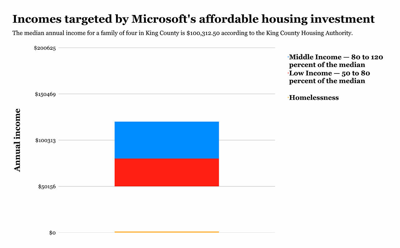 Eastside mayors look at potential projects for Microsoft investment