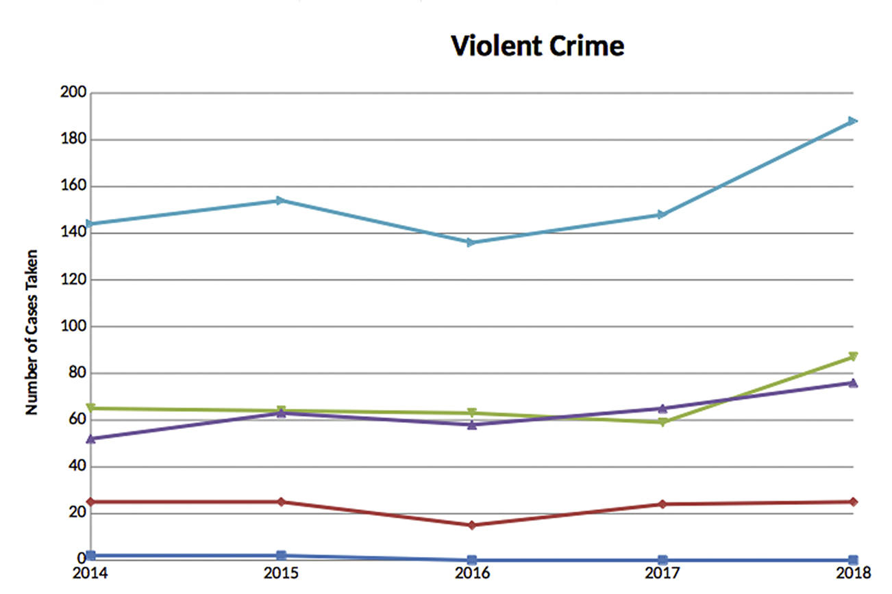 The graph shows an incline in the number of violent crimes in Bellevue. Graphic courtesy of Bellevue Police Department