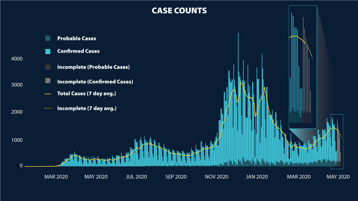 Washington state case count since March 2020. WA Governor's Office