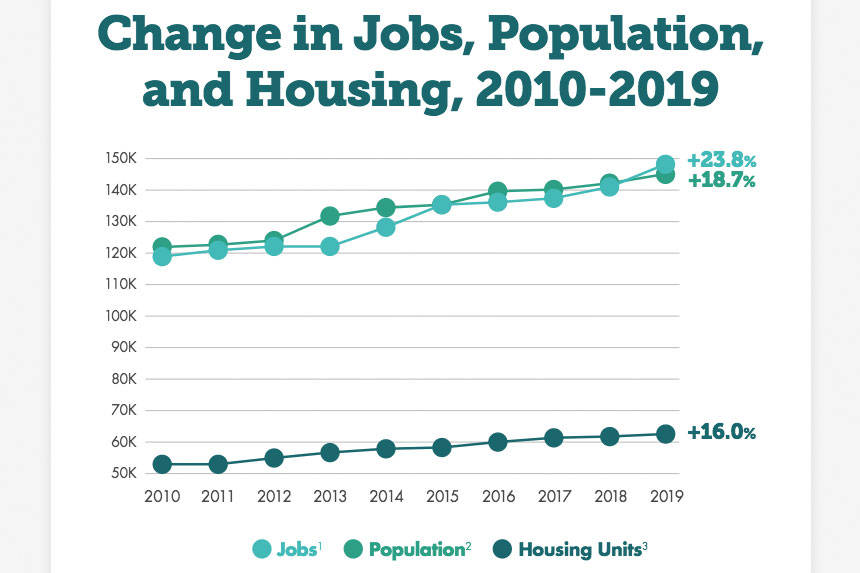 Bellevue housing, population and jobs over time (graphic produced by Coalition for More Housing Choices)