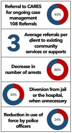 Pie charts show the effects of the CCAT program. Courtesy of CCAT evaluation report.
