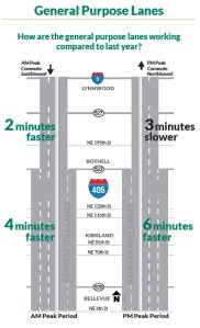 This graphic shows the average "peak" commute change in general purpose lanes.