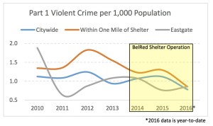 Police release data regarding Eastgate homeless shelter