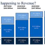 A graph that shows the increase in the estimated state revenue Bellevue School District will get and the projected amount of money from local levies, if they are passed in February. If the levies do not pass, the district will be forced to rely on state revenue and other funds only. Image courtesy of Bellevue School District