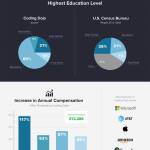 Coding Dojo helps high school graduates more than double salaries by learning to code