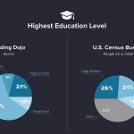 Coding Dojo helps high school graduates more than double salaries by learning to code