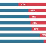 New audit highlights the shortcomings of King County’s regional homelessness plan