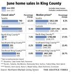 Are Seattle Eastside Home Prices Headed Down?