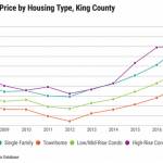 Legislators are working on several housing bills leading up to their 2019 session, including condo liability reform. Median sales prices of townhomes and low- to mid-rise condos were consistently and substantially lower than for single-family homes. Image courtesy of PSRC