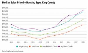 Legislators are working on several housing bills leading up to their 2019 session, including condo liability reform. Median sales prices of townhomes and low- to mid-rise condos were consistently and substantially lower than for single-family homes. Image courtesy of PSRC