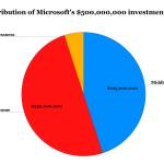 Eastside mayors look at potential projects for Microsoft investment