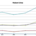 The graph shows an incline in the number of violent crimes in Bellevue. Graphic courtesy of Bellevue Police Department