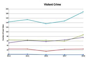 The graph shows an incline in the number of violent crimes in Bellevue. Graphic courtesy of Bellevue Police Department