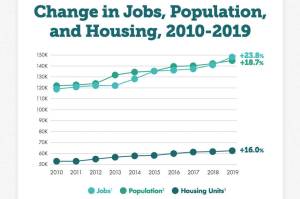 Bellevue housing, population and jobs over time (graphic produced by Coalition for More Housing Choices)