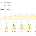 Weather.com forecast shows a high of 91 degrees in Auburn on Sunday, June 26.